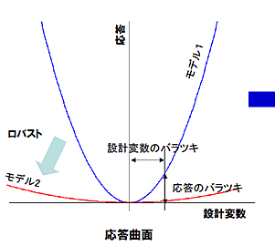 応答曲面