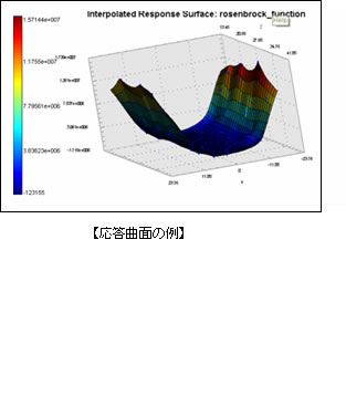 応答曲面の例