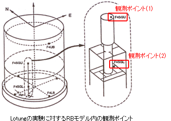 Lotungの実験に対するRBモデル內の観測ポイント