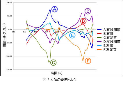 図2　人體の関節トルク