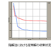 陰解法における定常解の収束狀況